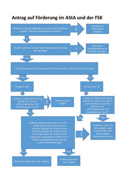 Datei:Finanzreferat FlowDiagramm Antraege Dan.jpg